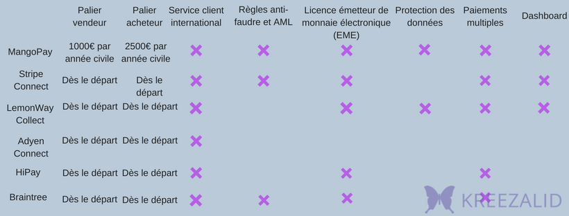 marketplace, mangopay, stripe connect, lemonway collect, hipay, braintree, adyen, palier vendeur KYC, palier acheteur KYC, KYC, kreezalid